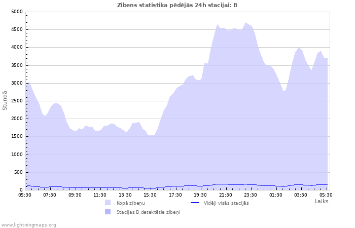 Grafiki: Zibens statistika