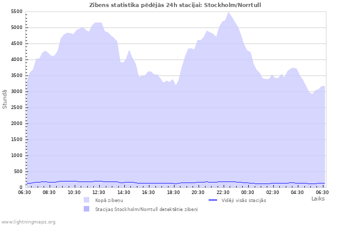 Grafiki: Zibens statistika