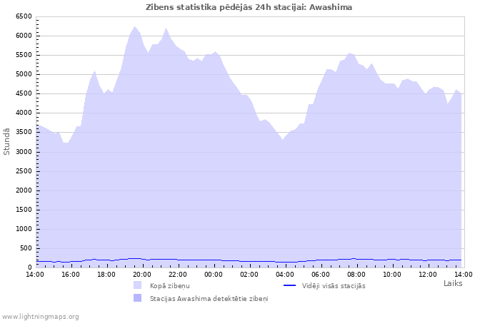 Grafiki: Zibens statistika