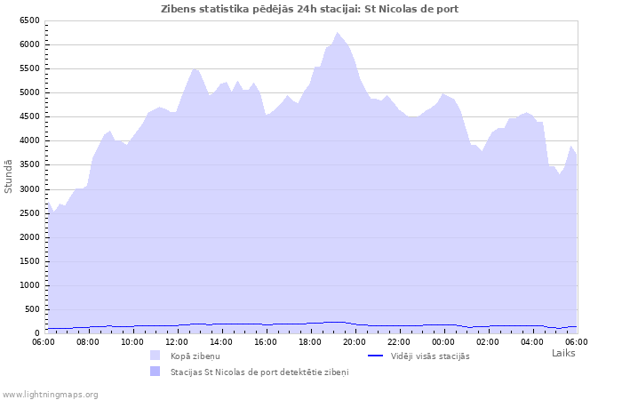 Grafiki: Zibens statistika