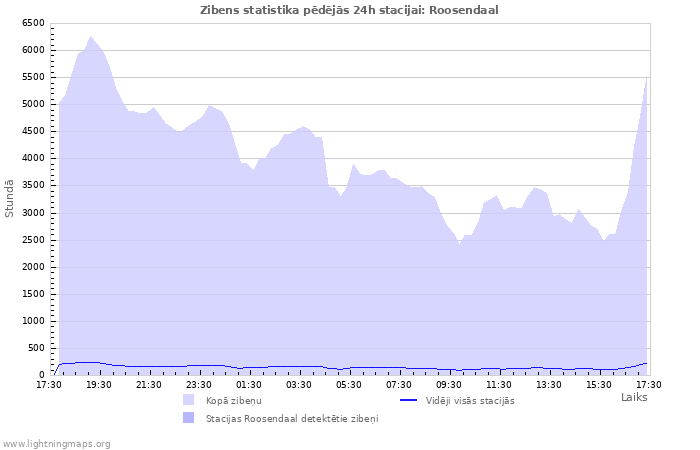 Grafiki: Zibens statistika