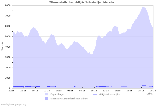 Grafiki: Zibens statistika