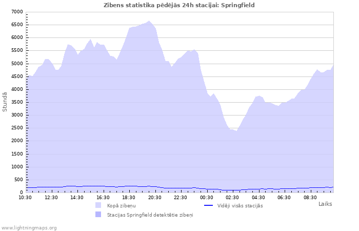 Grafiki: Zibens statistika