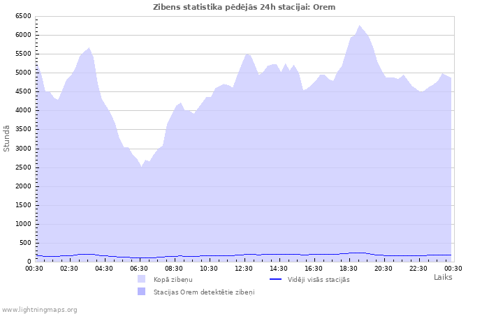 Grafiki: Zibens statistika