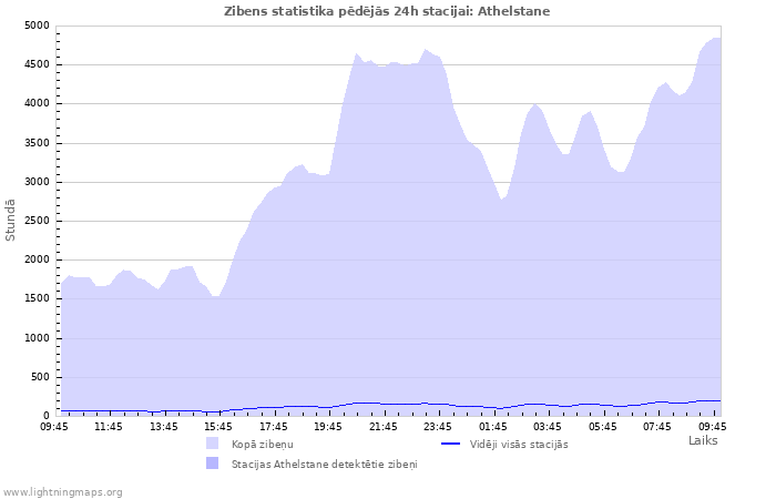 Grafiki: Zibens statistika