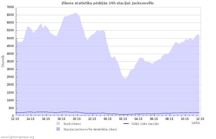 Grafiki: Zibens statistika