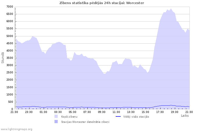 Grafiki: Zibens statistika