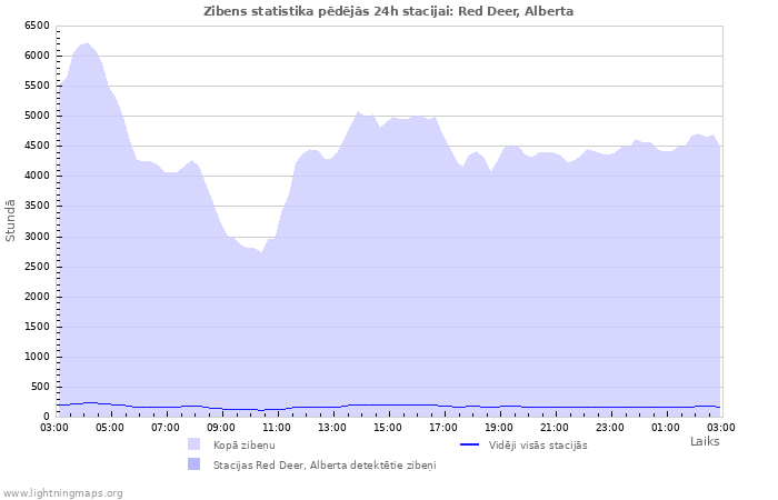 Grafiki: Zibens statistika