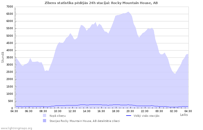 Grafiki: Zibens statistika