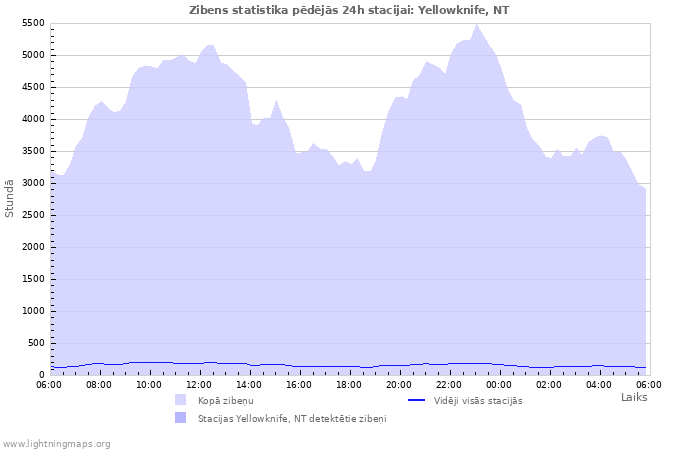 Grafiki: Zibens statistika