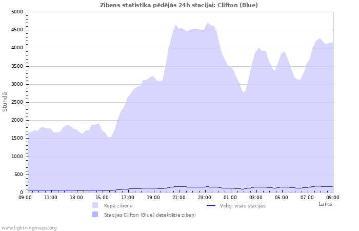 Grafiki: Zibens statistika