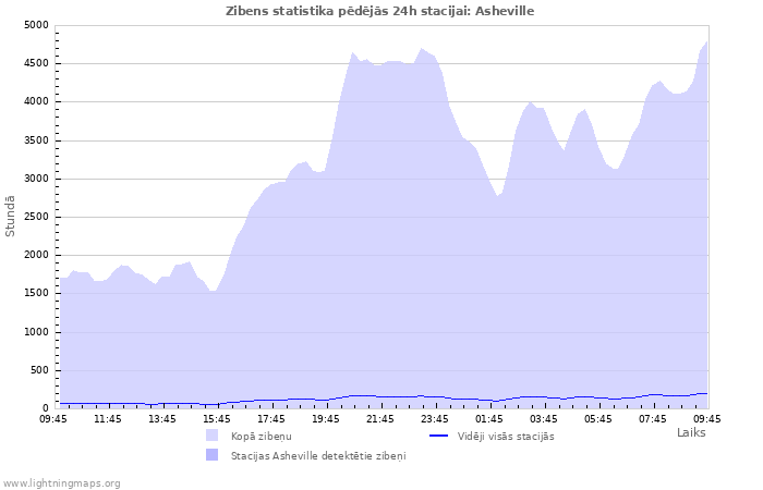 Grafiki: Zibens statistika