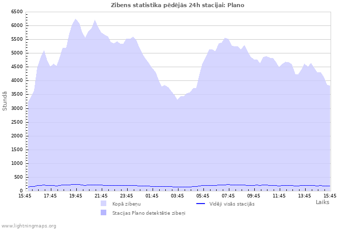 Grafiki: Zibens statistika