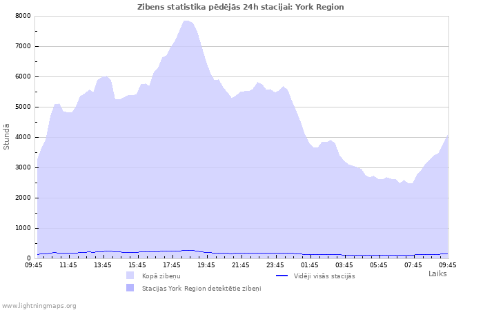 Grafiki: Zibens statistika