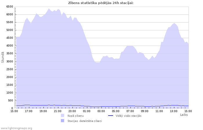 Grafiki: Zibens statistika