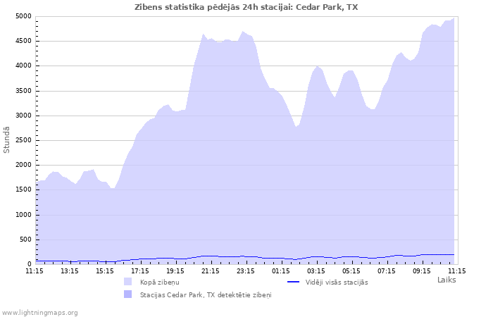 Grafiki: Zibens statistika