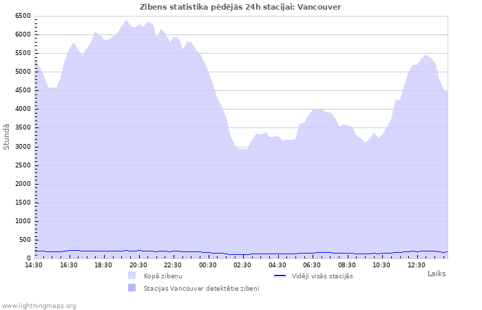 Grafiki: Zibens statistika