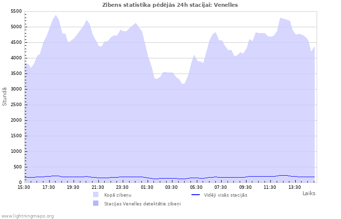 Grafiki: Zibens statistika