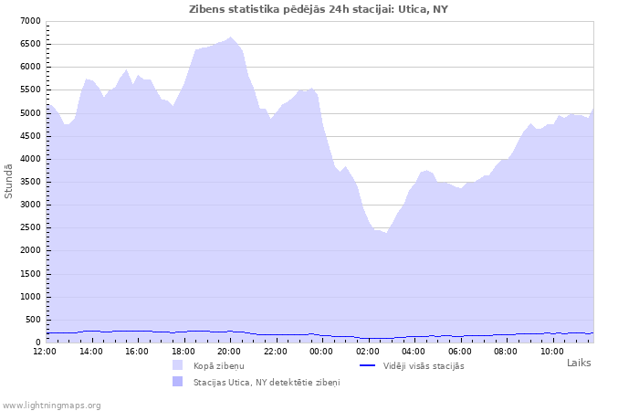 Grafiki: Zibens statistika