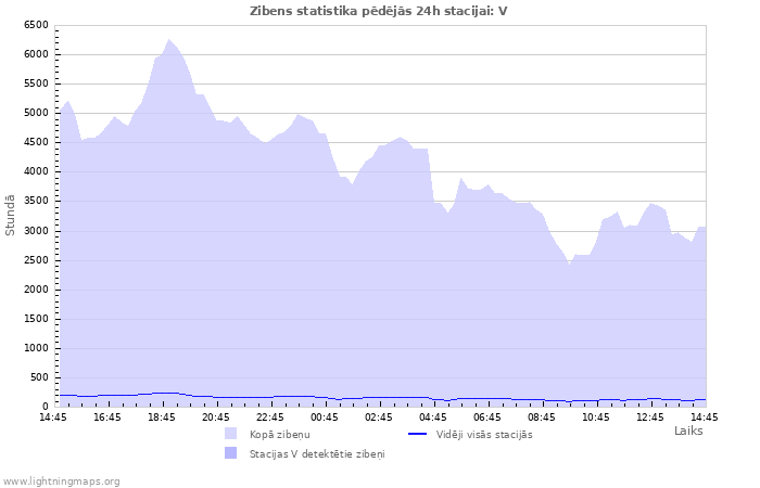 Grafiki: Zibens statistika