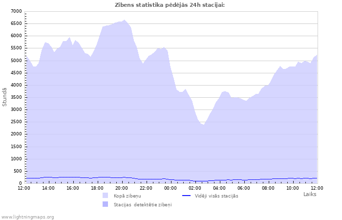 Grafiki: Zibens statistika