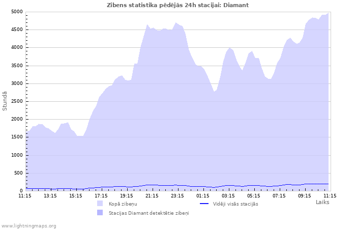 Grafiki: Zibens statistika