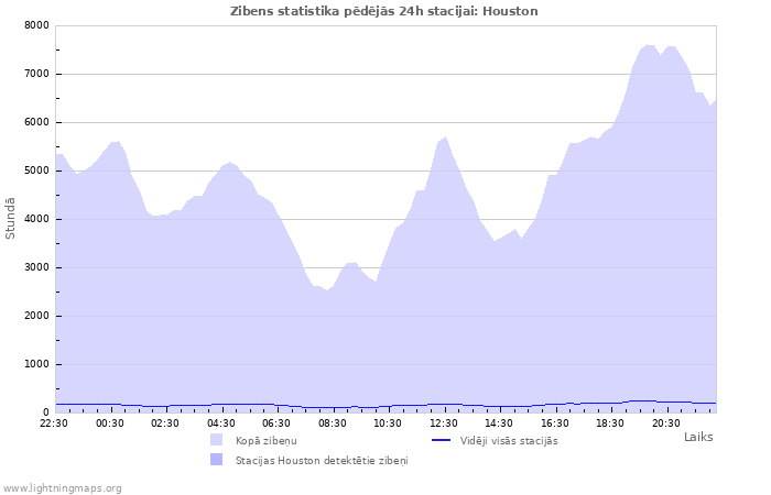 Grafiki: Zibens statistika