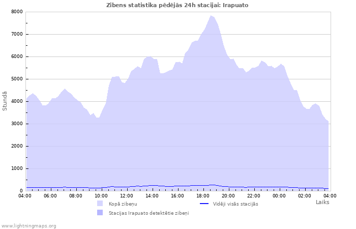 Grafiki: Zibens statistika