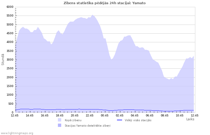 Grafiki: Zibens statistika