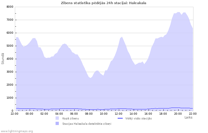 Grafiki: Zibens statistika