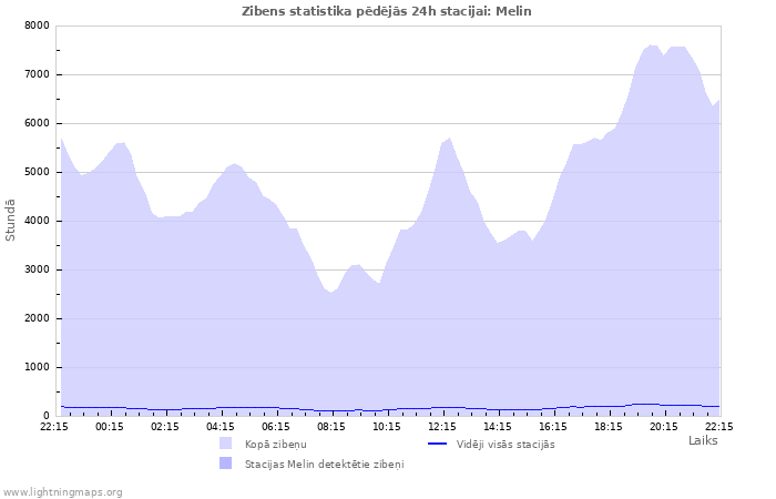 Grafiki: Zibens statistika