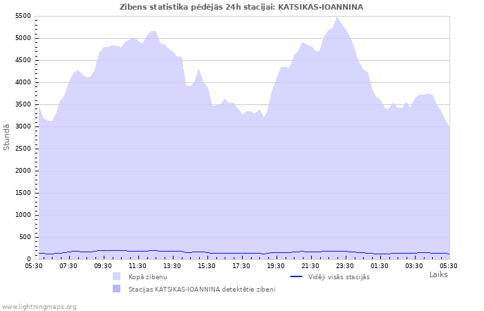 Grafiki: Zibens statistika