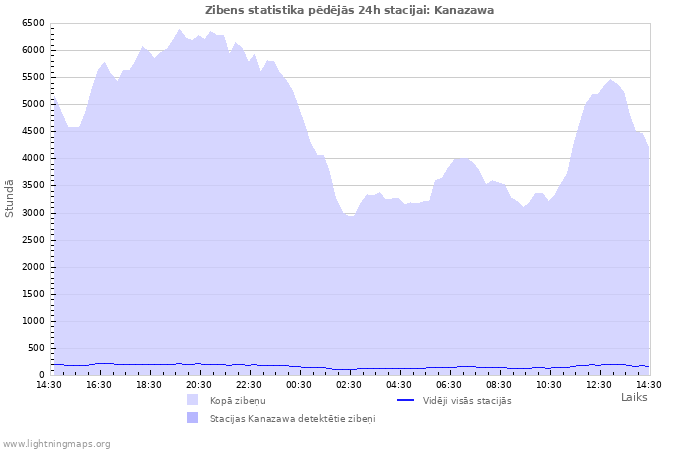 Grafiki: Zibens statistika