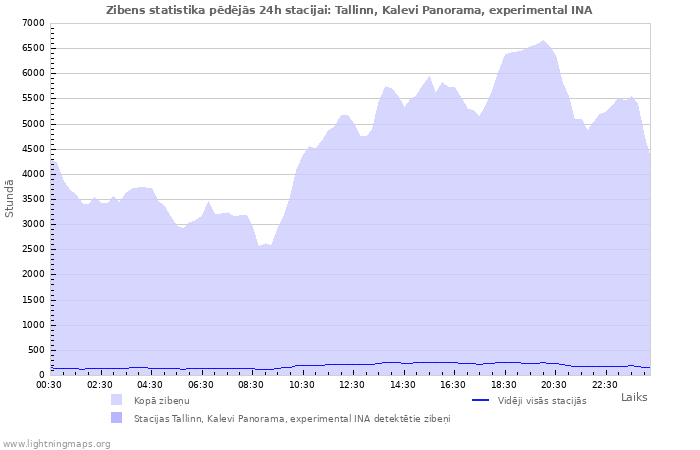 Grafiki: Zibens statistika