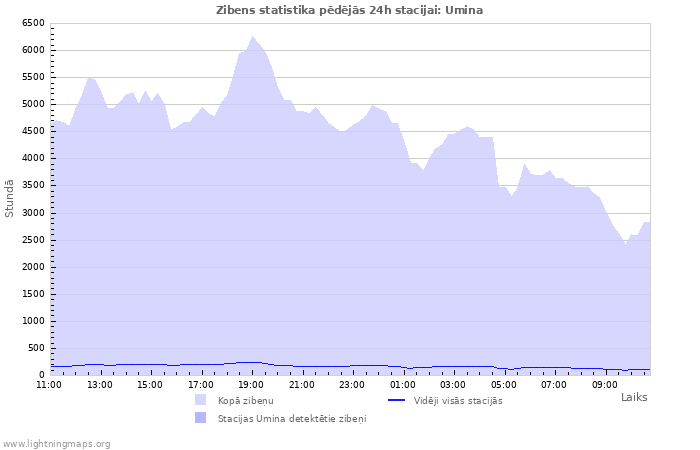 Grafiki: Zibens statistika