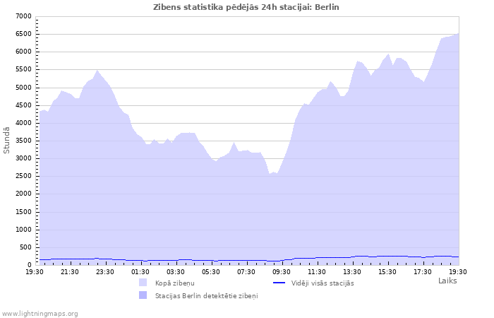 Grafiki: Zibens statistika