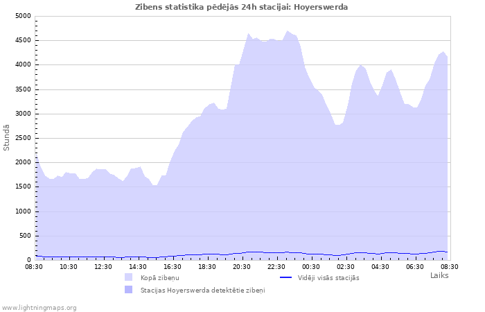 Grafiki: Zibens statistika