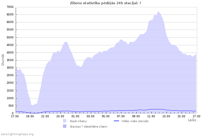 Grafiki: Zibens statistika