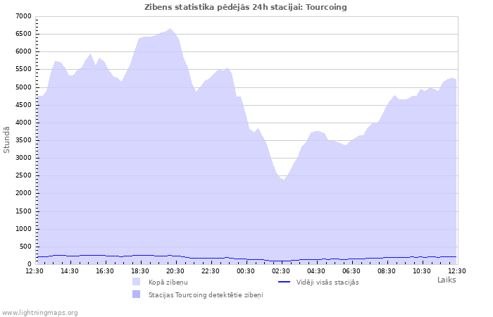 Grafiki: Zibens statistika