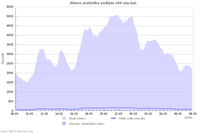 Grafiki: Zibens statistika