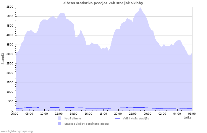 Grafiki: Zibens statistika