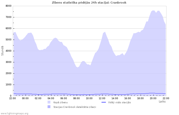 Grafiki: Zibens statistika