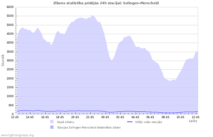 Grafiki: Zibens statistika