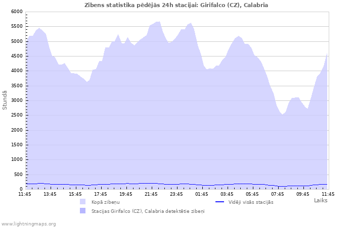 Grafiki: Zibens statistika