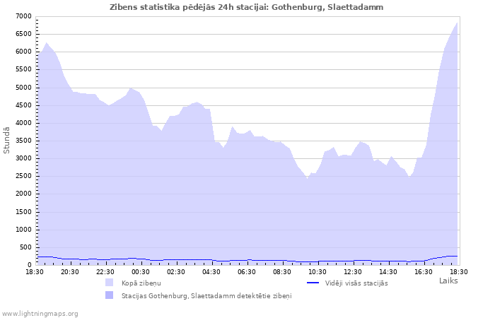 Grafiki: Zibens statistika