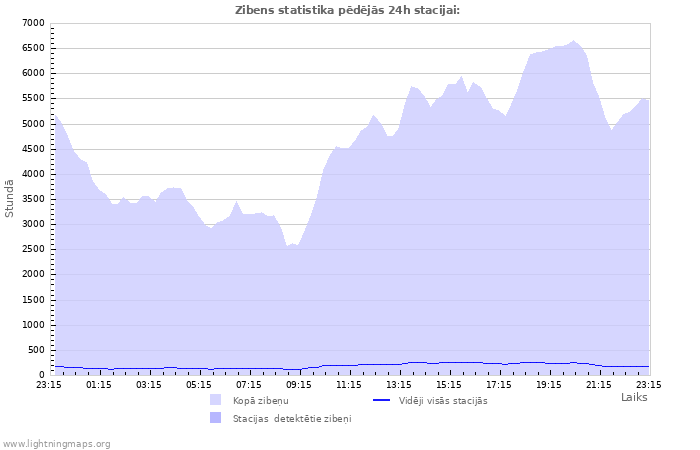 Grafiki: Zibens statistika