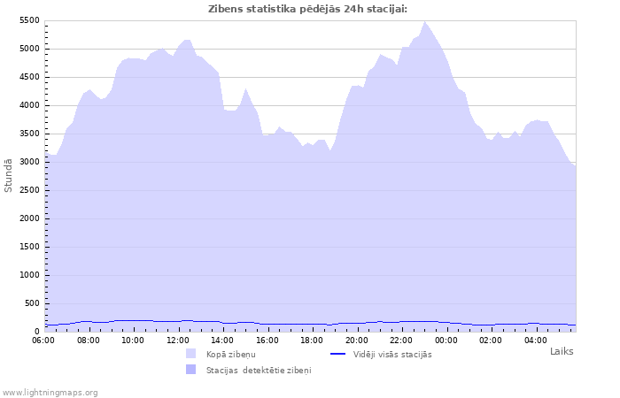 Grafiki: Zibens statistika