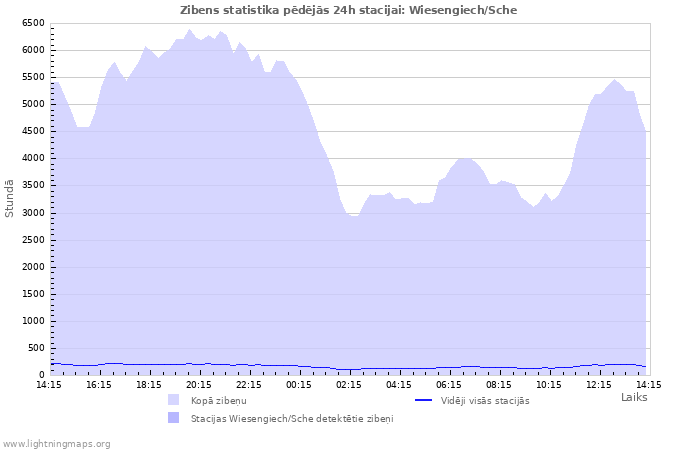 Grafiki: Zibens statistika