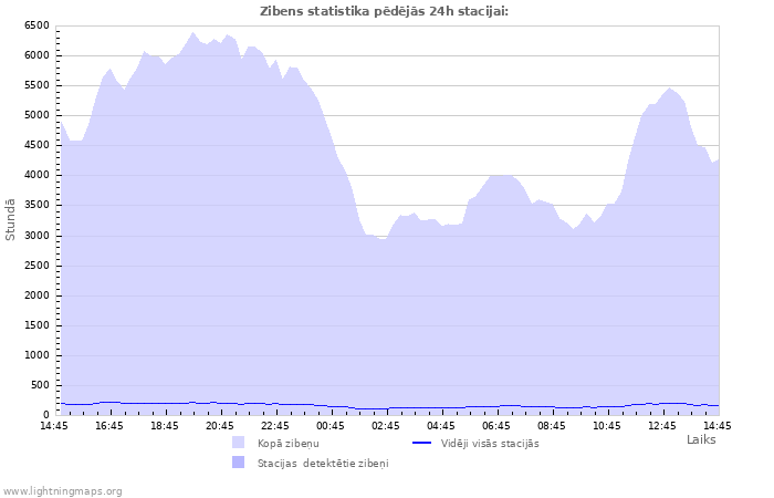 Grafiki: Zibens statistika