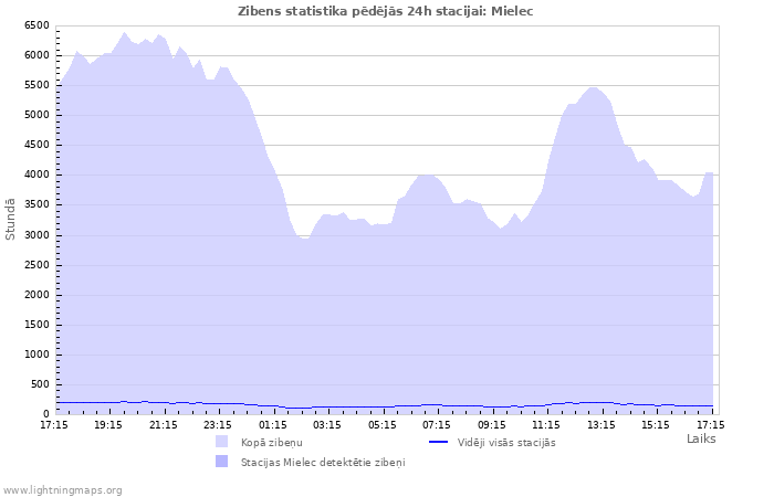 Grafiki: Zibens statistika